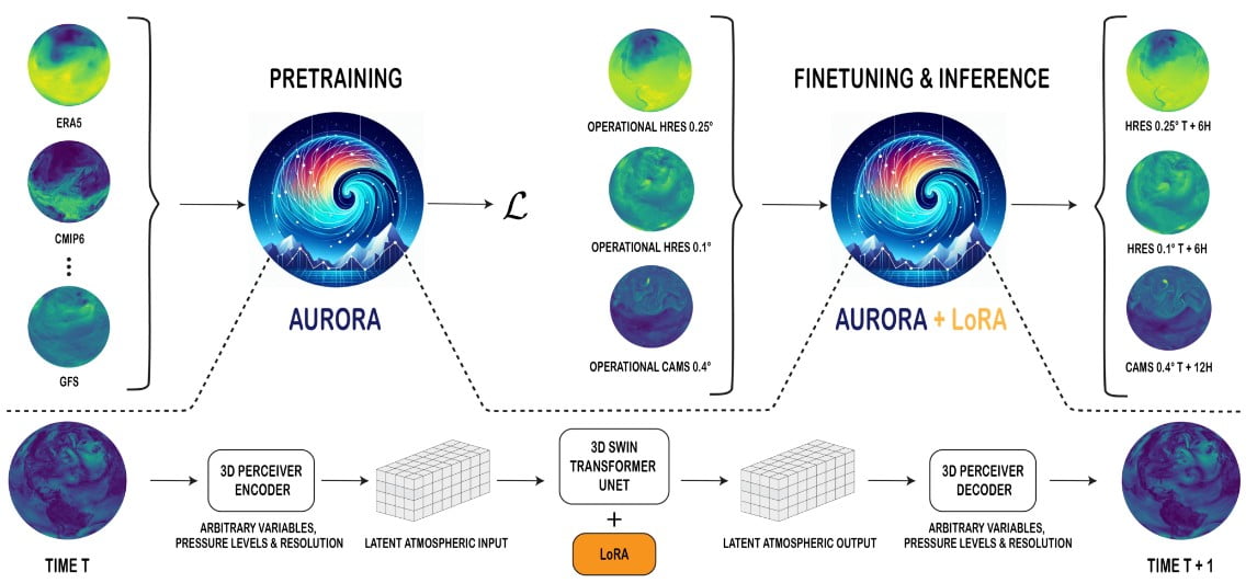 How Microsoft's Aurora AI Weather Forecast system work Source