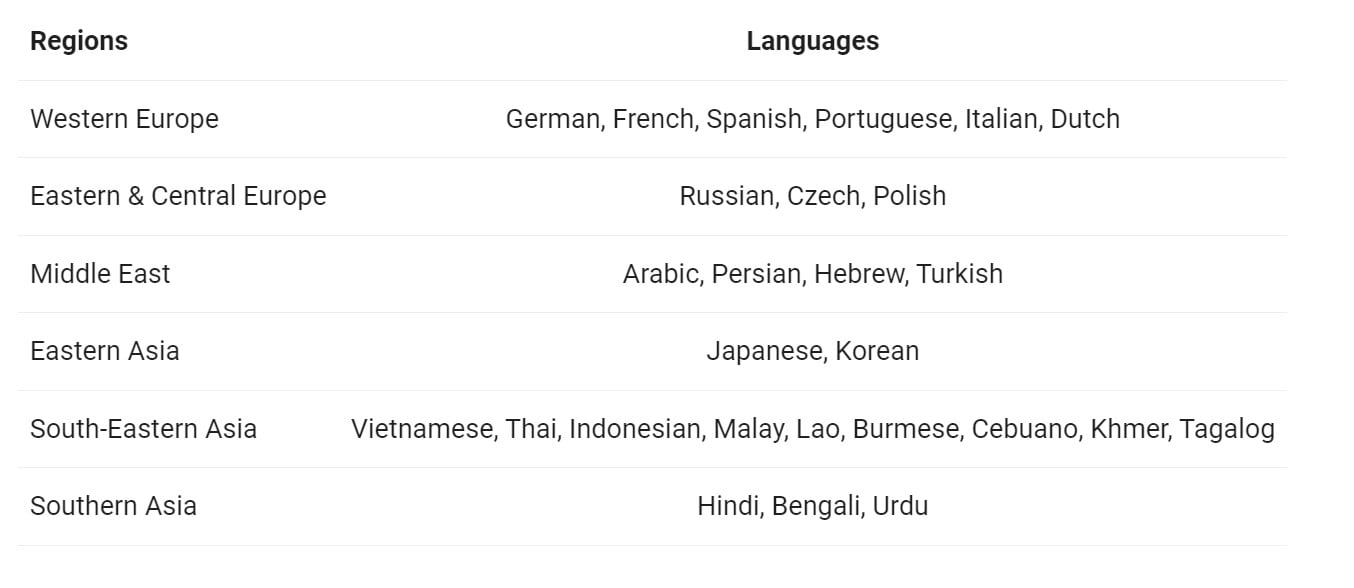 Languages of Qwen 2-72B by Alibab Cloud <a href=