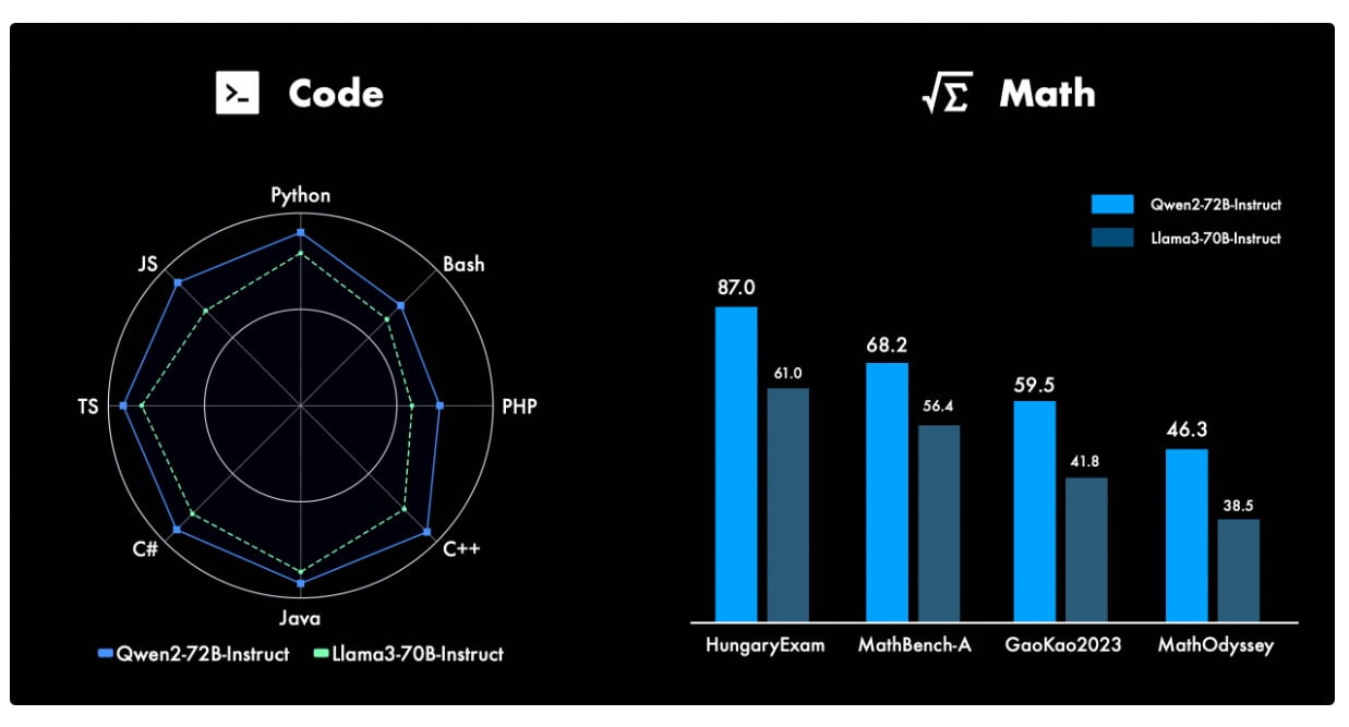 Qwen 2-72B by Alibab Cloud - Metrics in coding and Math <a href=