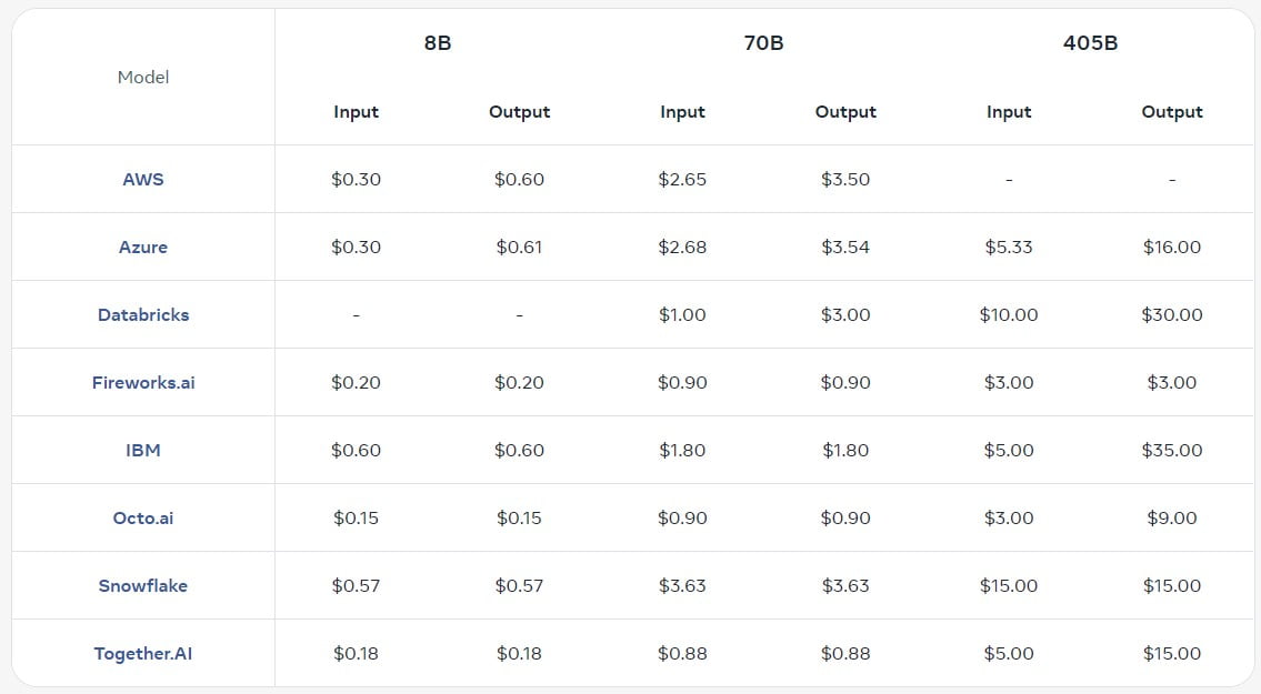 API pricing of Metas Llama 3.1 AI model on the date 30th, July, 2024 <a href=