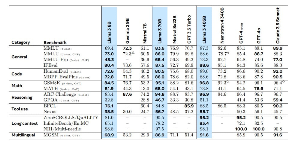 Meta Llama 3.1 benchmarks <a href=