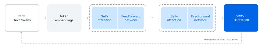 Overall Architecture of Llama 3.1 <a href=