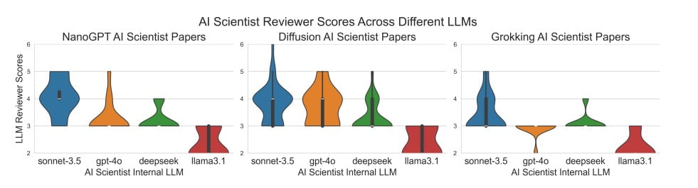 The AI Scientist Scores on different LLMs like Sonnet 3.5 or Llama 3.1 <a href=