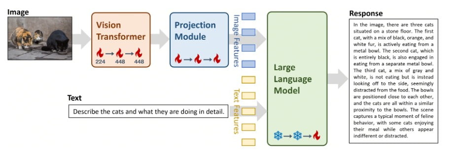 Architecture overview of Yi-VL-34B <a href=