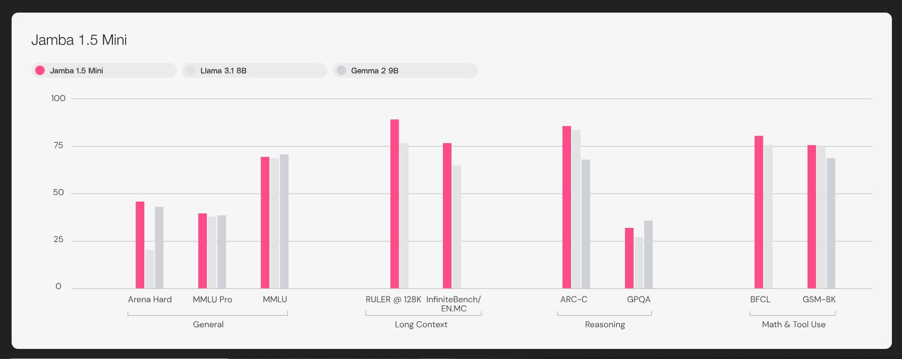 Benchmarks of Jamba 1.5 Mini <a href=