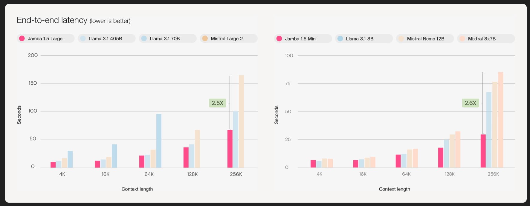 End-to-end latency of Jamba 1.5 AI models <a href=