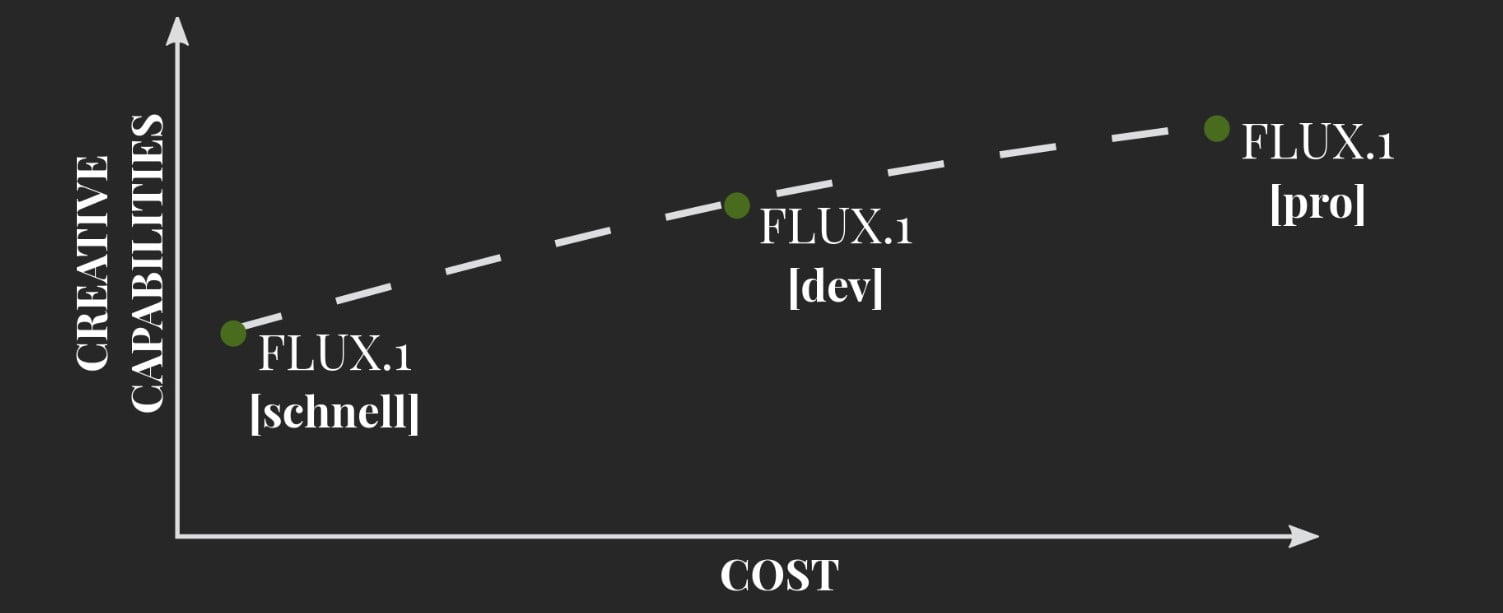 Flux1 model versions by Black Forest Labs <a href=