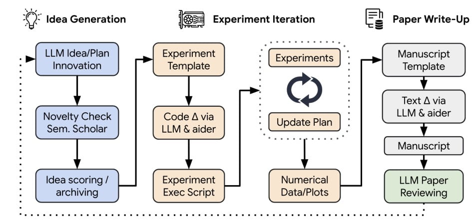 Idea handling process of Sakana AI's The AI Scientist Source