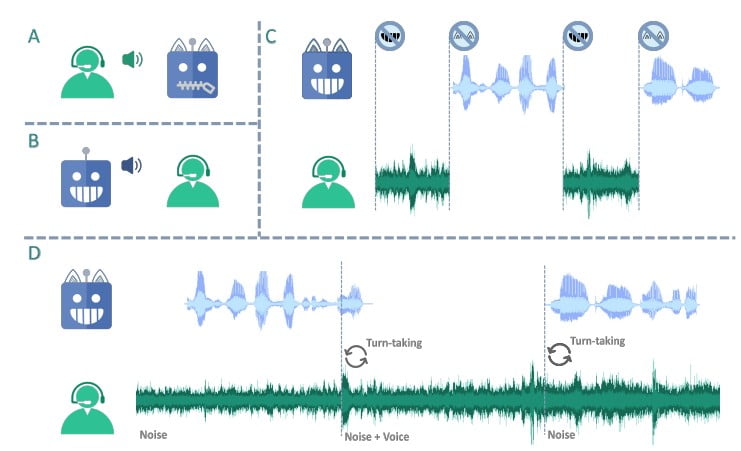 Listening-While-Speaking Language Model - Simplex, half duplex, or full duplex speech language models illustrations <a href=