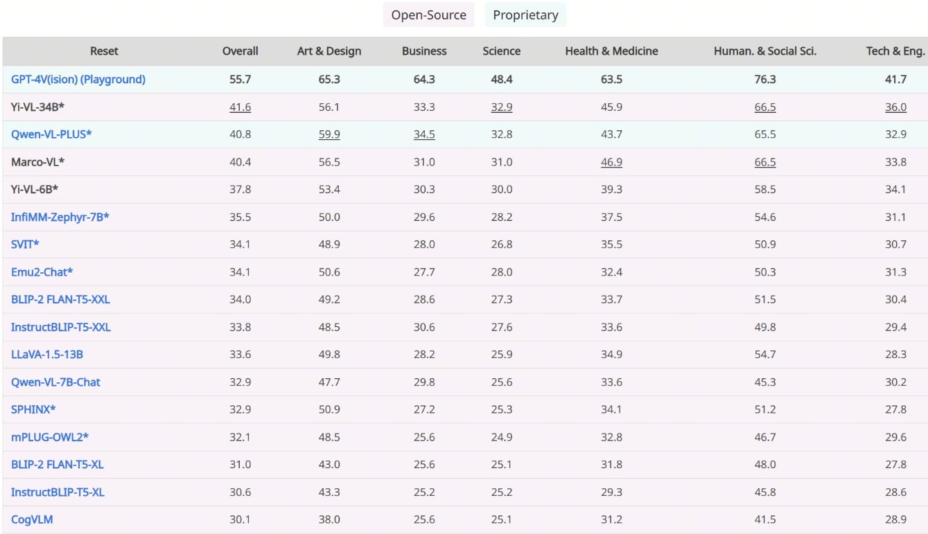 MMMU Benchmarks of YI-VL-34B AI Model <a href=