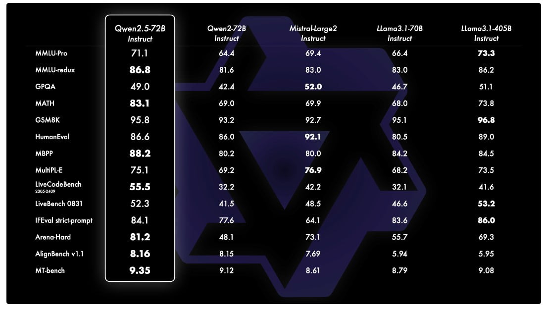 Benchmarks of Qwen 2.5-72b Instruct <a href=