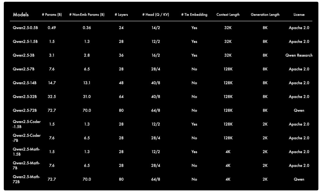 Qwen 2.5 model tree <a href=