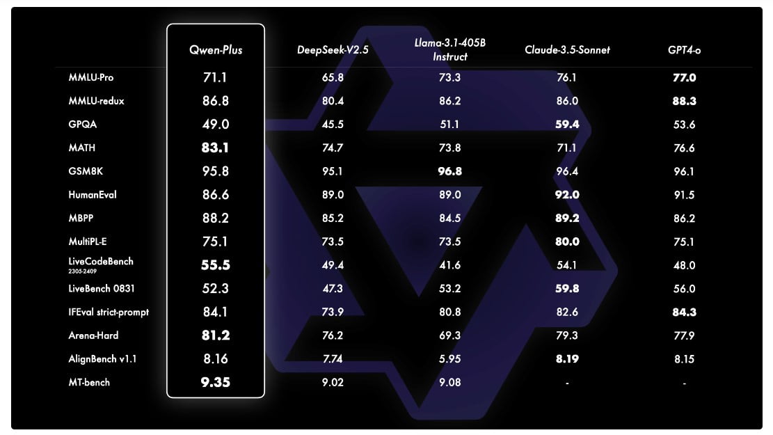 Qwen Plus Results compared GPT4o, Llama 3.1and Claude 3.5 Sonnet <a href=