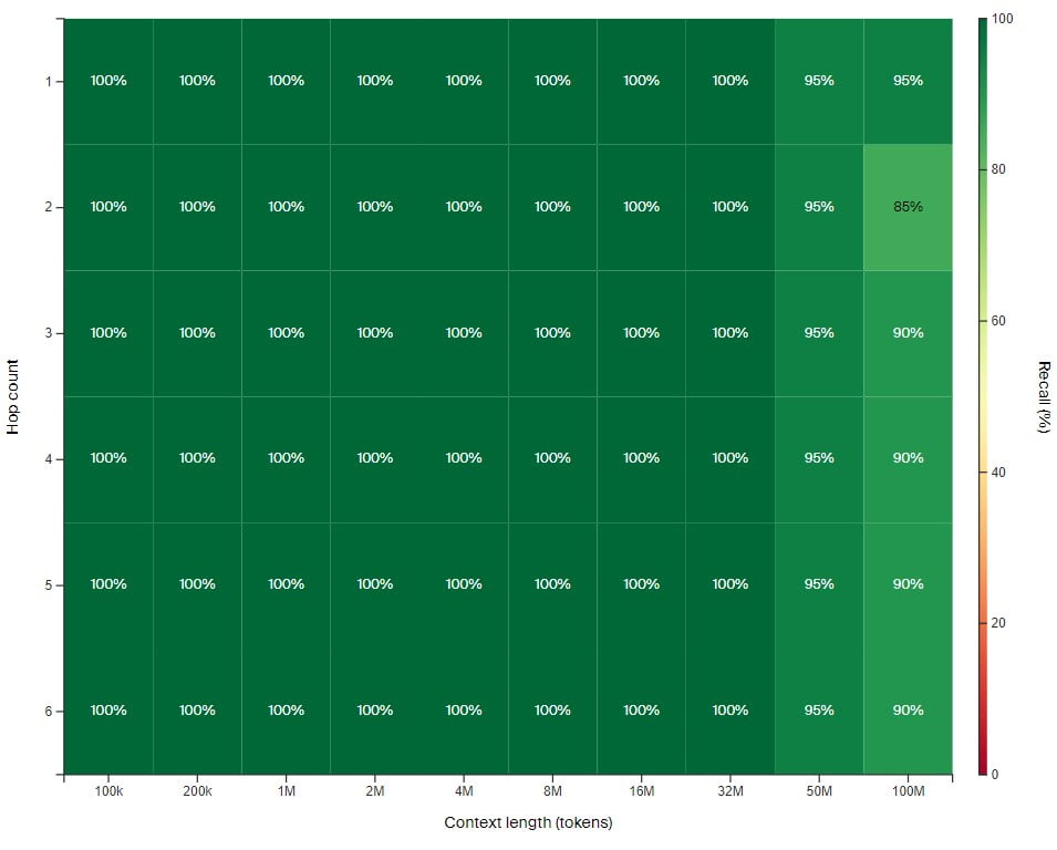 Results of Magic AI's LTM architecture <a href=