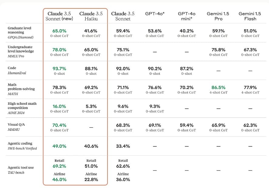 Benchmarks of Claude 3.5 Sonnet and Haikuand <a href=