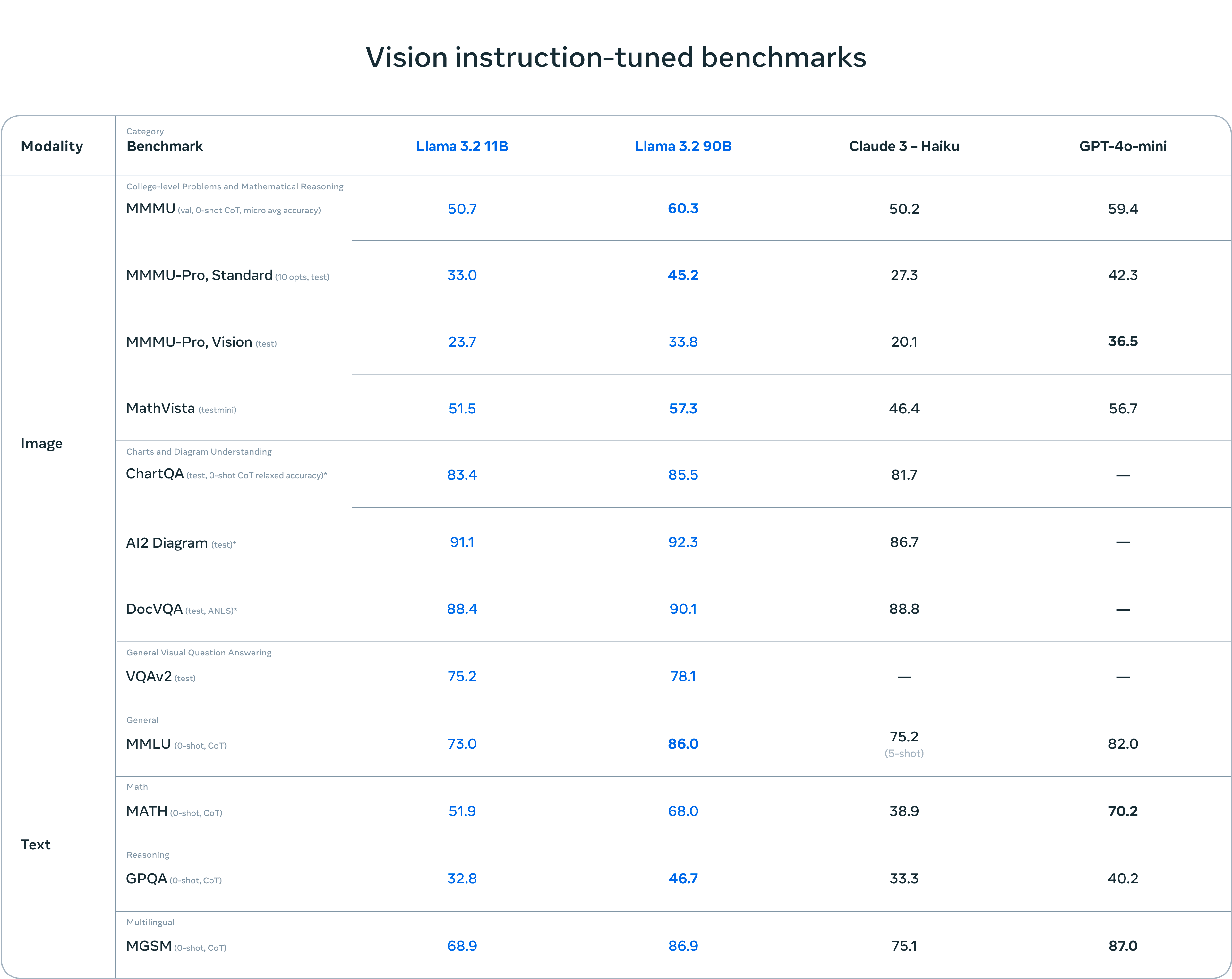 Benchmarks of Meta's Llama 3.2 AI model on Visual Instructions <a href=