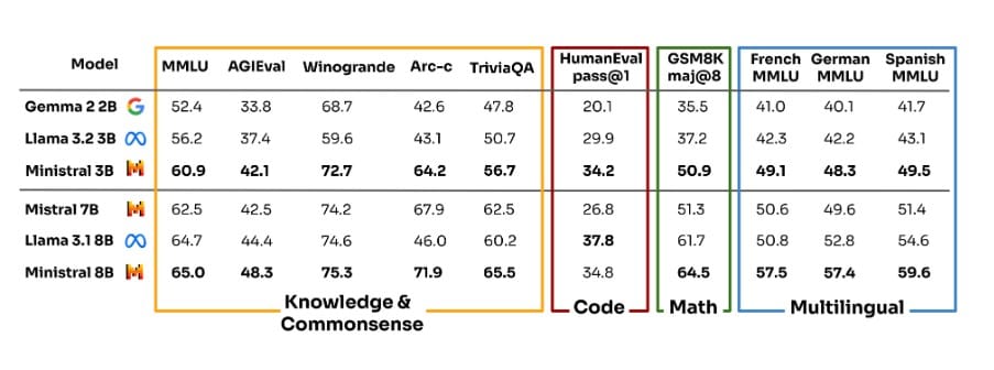 Benchmarks of Mistral AI's MInistral 3b and Ministral 8b <a href=