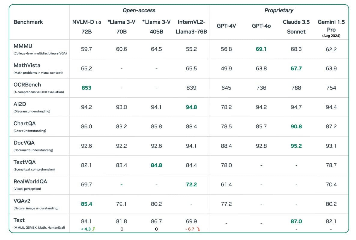 Benchmarks of Nvidia's NVLM-D-72B <a href=