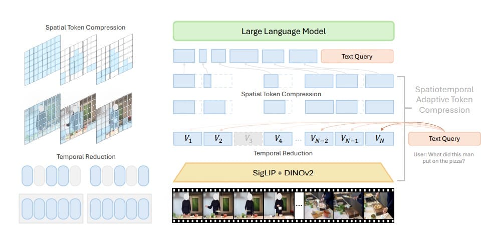 Base architect of LongVU by Meta AI <a href=