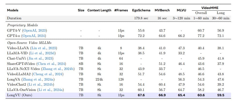 LongVU video understanding benchmarks<a href=