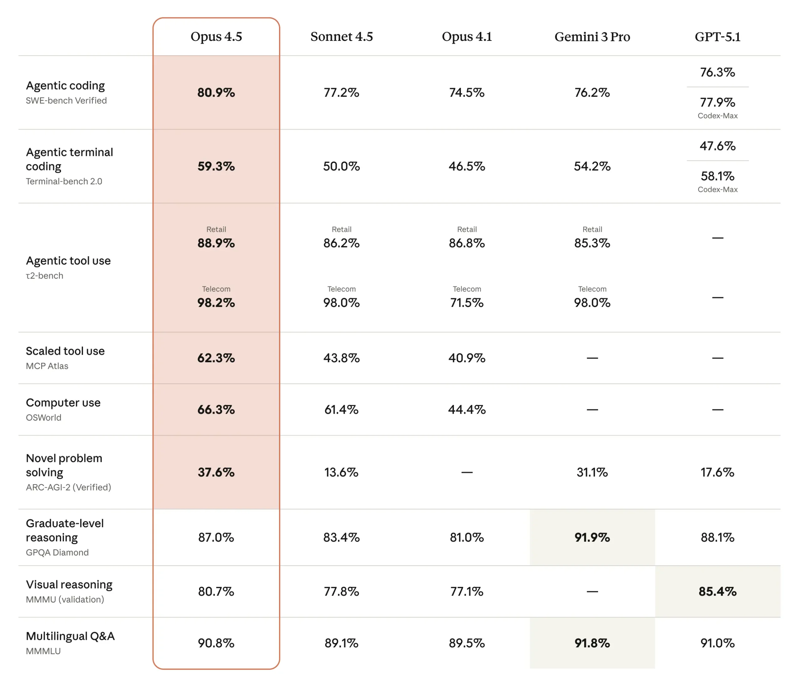 Claude 4.5 Opus benchmarks <a href=