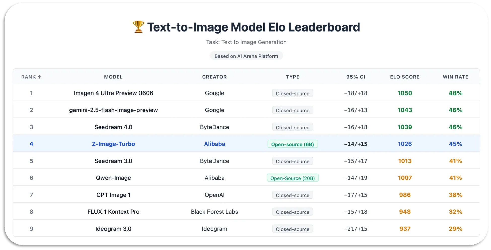 Leaderboard of AI Image generators - Z-Image-Turbo Benchmarks<a href=