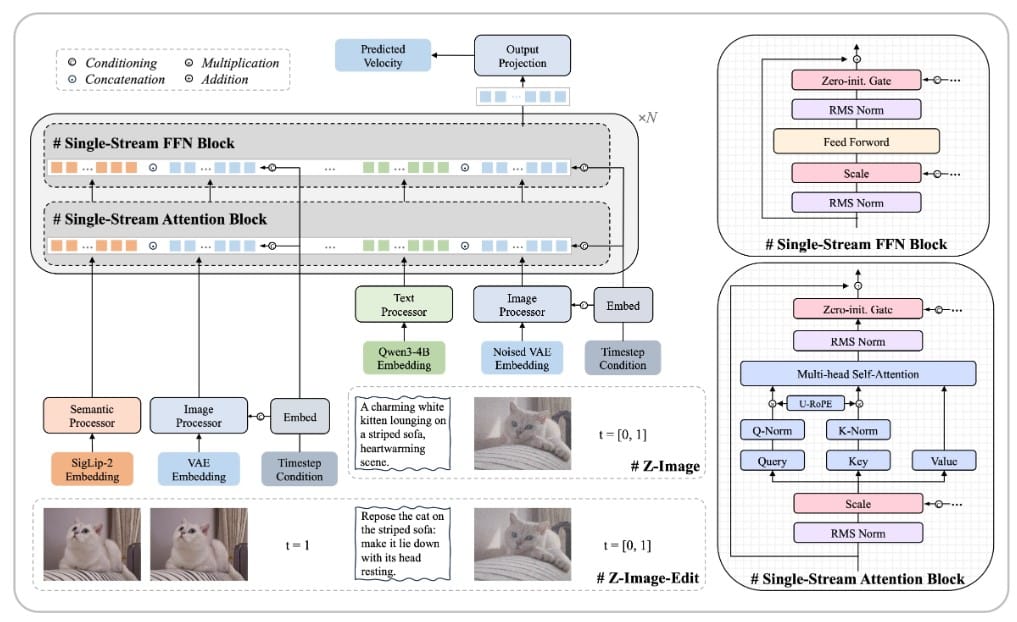 Z-Image-Turbo model architecture - AI image generation <a href=