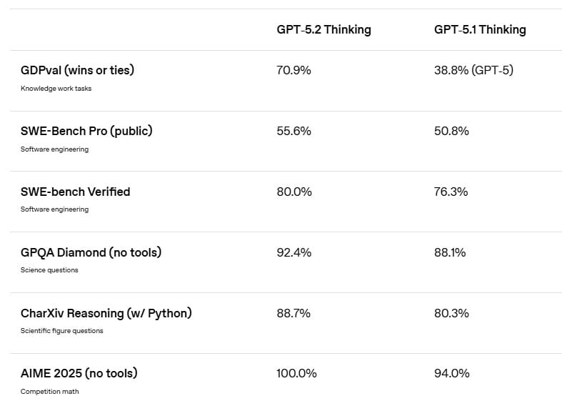 Benchmarks of GPT 5.2 vs GPT 5.1<a href="Sourcehttps://openai.com/index/introducing-gpt-5-2/">Source</a>