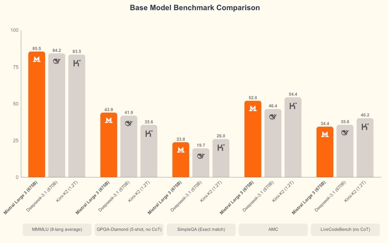 Puntos de Referencia de MIstral 3 <a href="https://huggingface.co/mistralai/Mistral-Large-3-675B-Instruct-2512?utm_source=nowadais.com&utm_medium=referral&utm_campaign=nowadais_referral">Fuente</a>