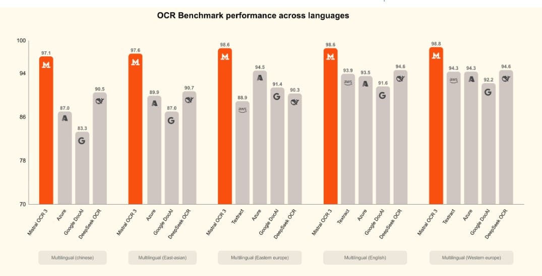 Mistral OCR 3 benchmarks in different languages <a href=