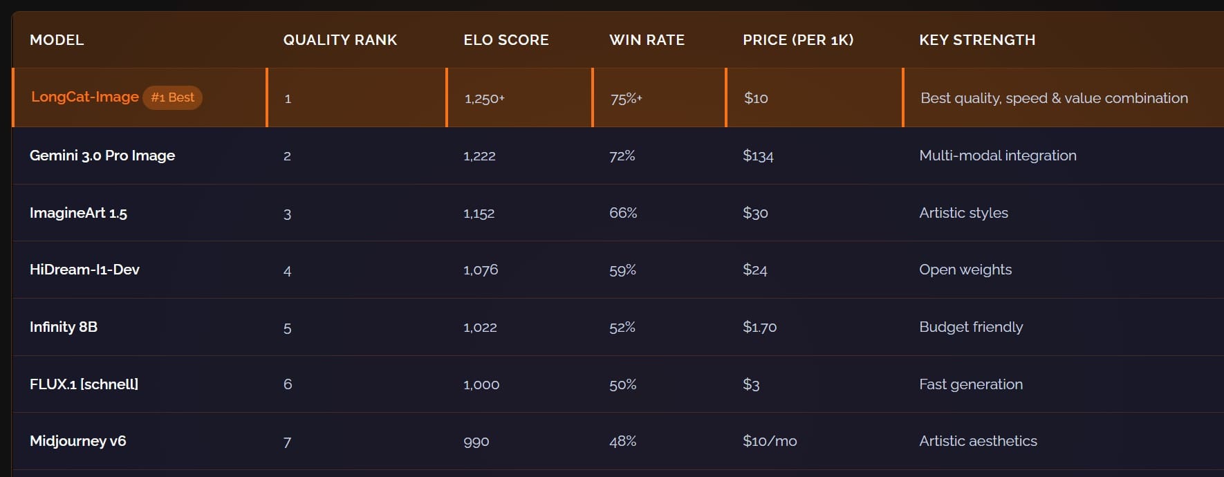 Clasificación de calidad - Puntos de referencia de LongCat AI Image Generator <a href="https://www.longcatimage.com/?utm_source=nowadais.com&utm_medium=referral&utm_campaign=nowadais_referral">Fuente</a>