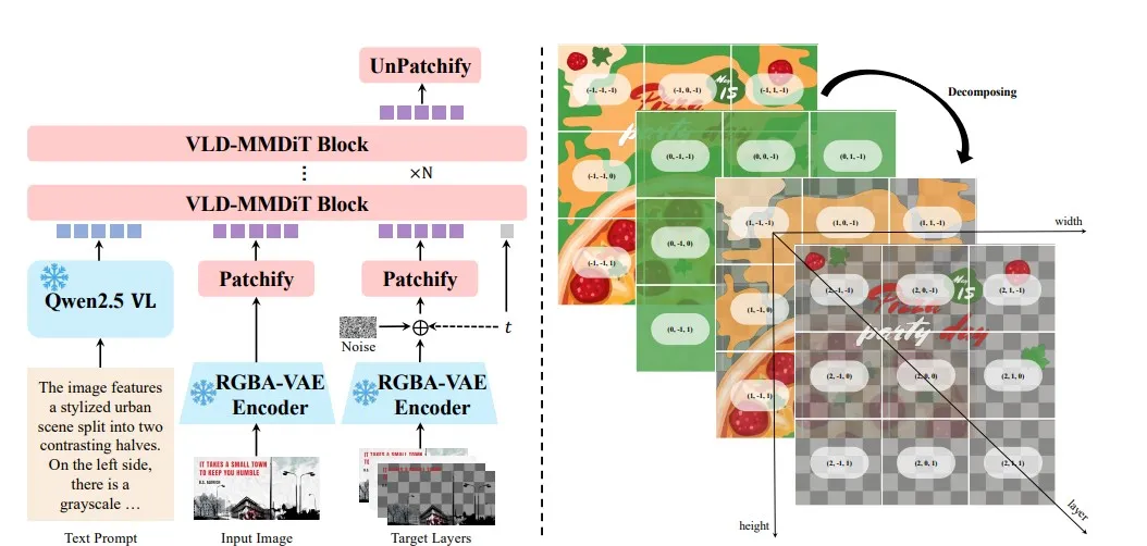 Illustration how the VLD-MMDiT (Variable Layers Decomposition MMDiT) solution works in the core system of Qwen Image Layered